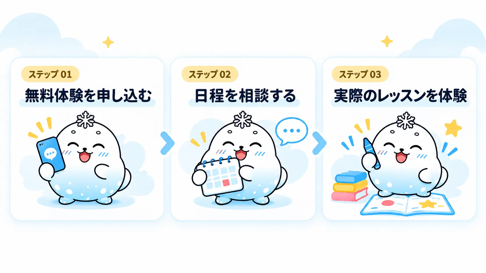 無料体験のお申し込みから日程相談、実際のレッスン体験までの3ステップ